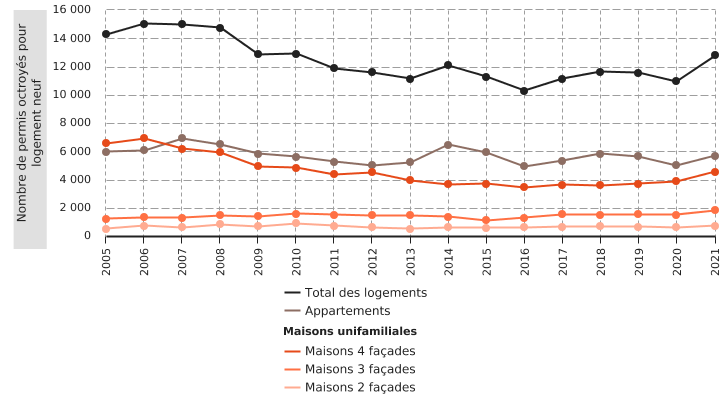 Production de logements neufs* en Wallonie